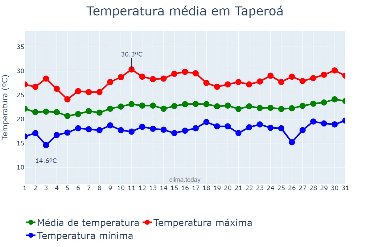 Temperatura em agosto em Taperoá, BA, BR