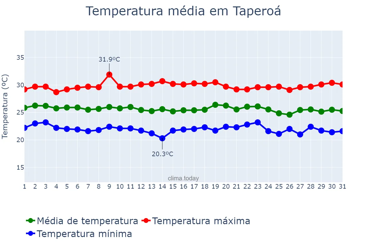 Temperatura em dezembro em Taperoá, BA, BR