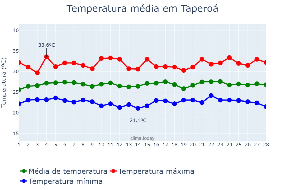 Temperatura em fevereiro em Taperoá, BA, BR