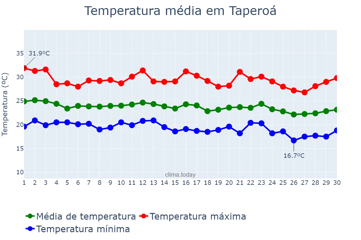 Temperatura em junho em Taperoá, BA, BR