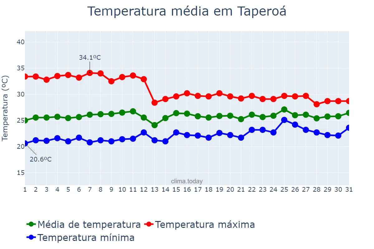 Temperatura em outubro em Taperoá, BA, BR
