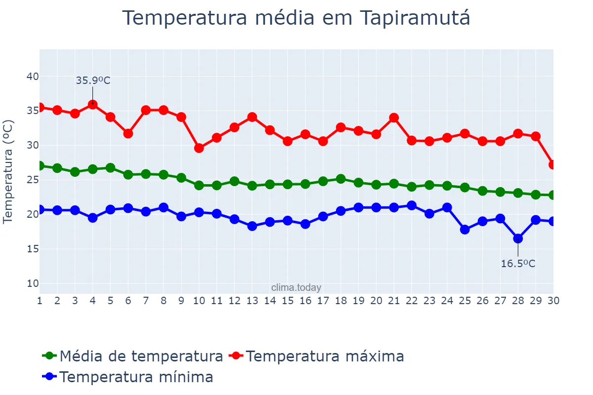Temperatura em abril em Tapiramutá, BA, BR