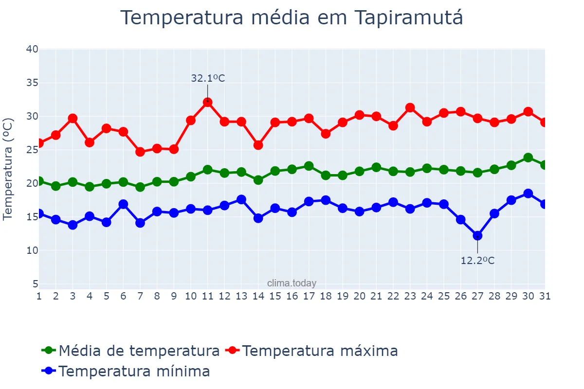 Temperatura em agosto em Tapiramutá, BA, BR