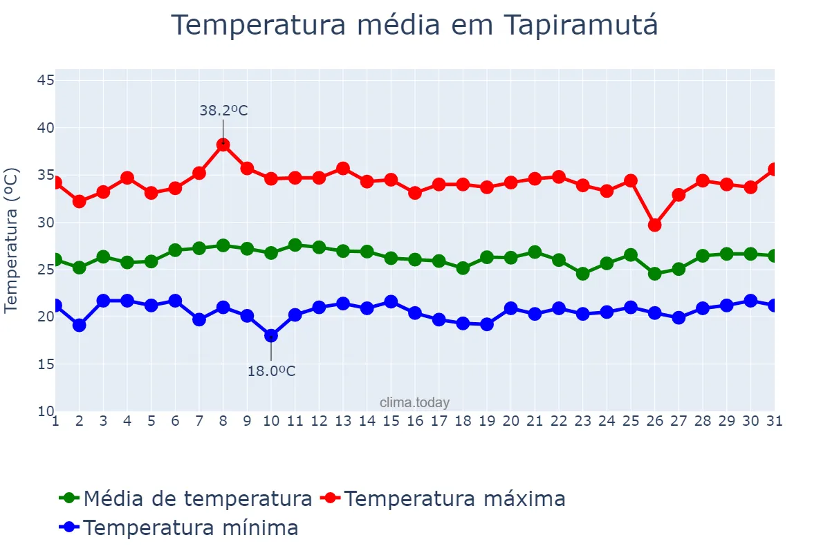 Temperatura em janeiro em Tapiramutá, BA, BR