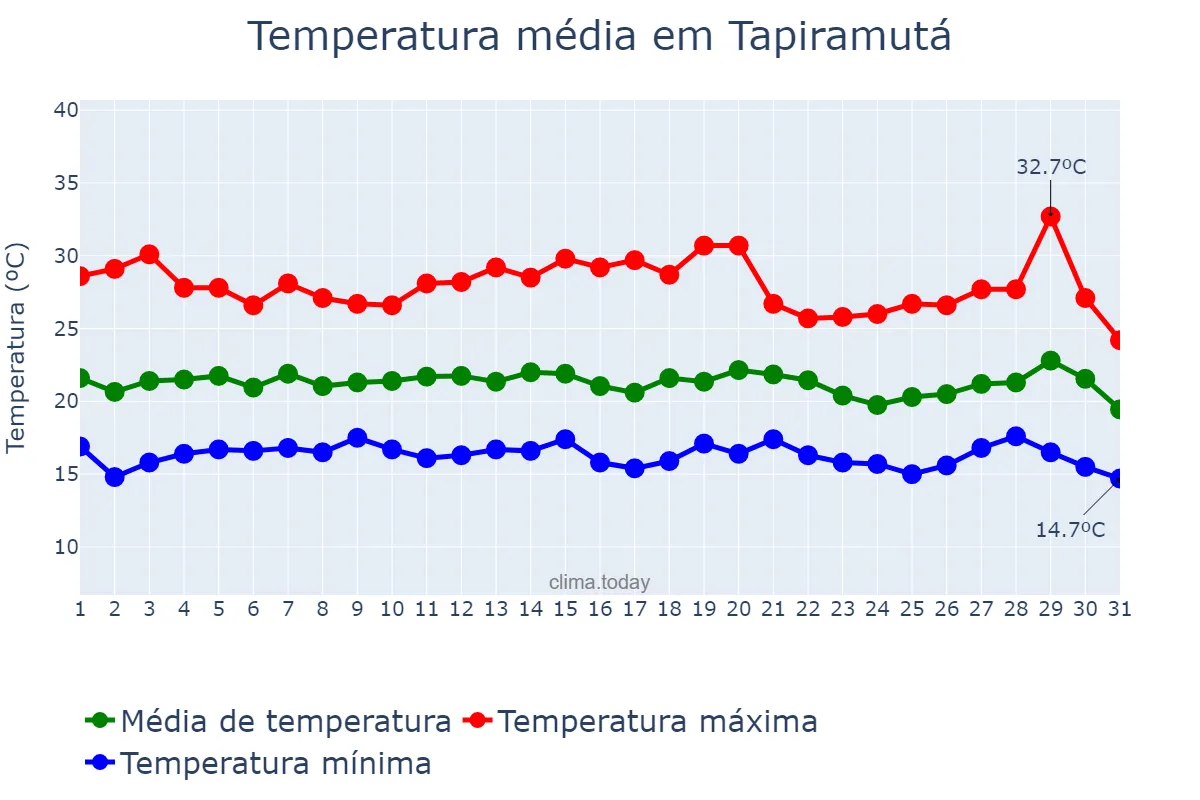 Temperatura em julho em Tapiramutá, BA, BR