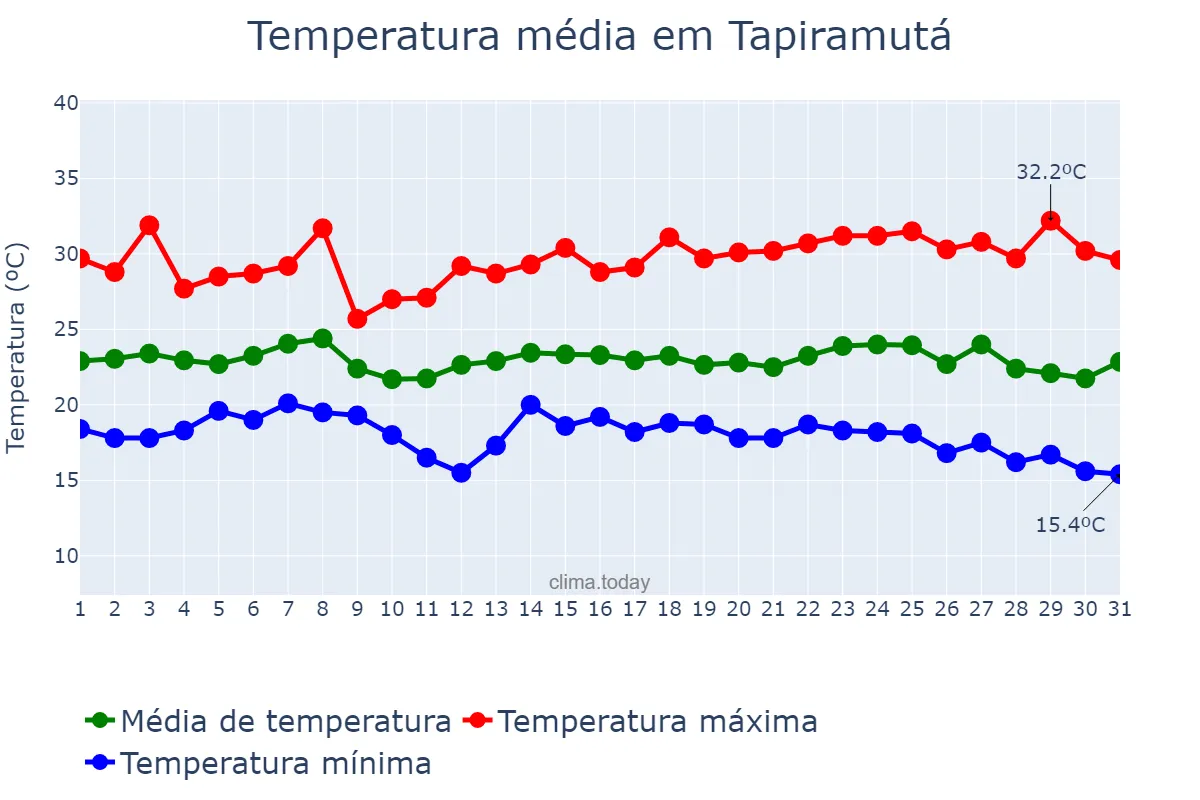 Temperatura em maio em Tapiramutá, BA, BR