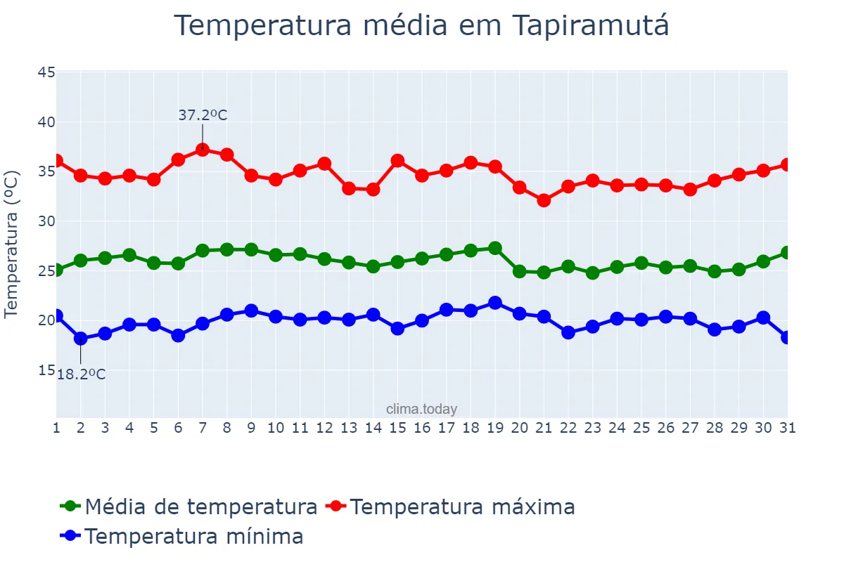 Temperatura em marco em Tapiramutá, BA, BR