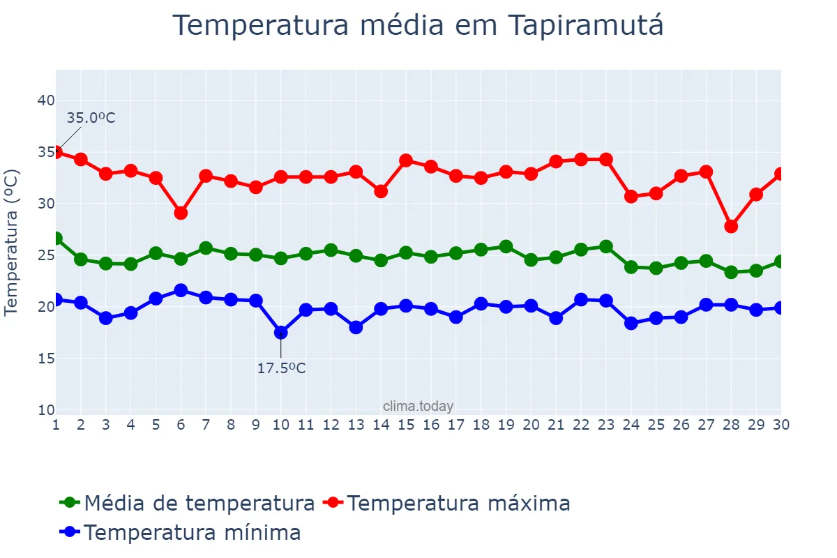 Temperatura em novembro em Tapiramutá, BA, BR