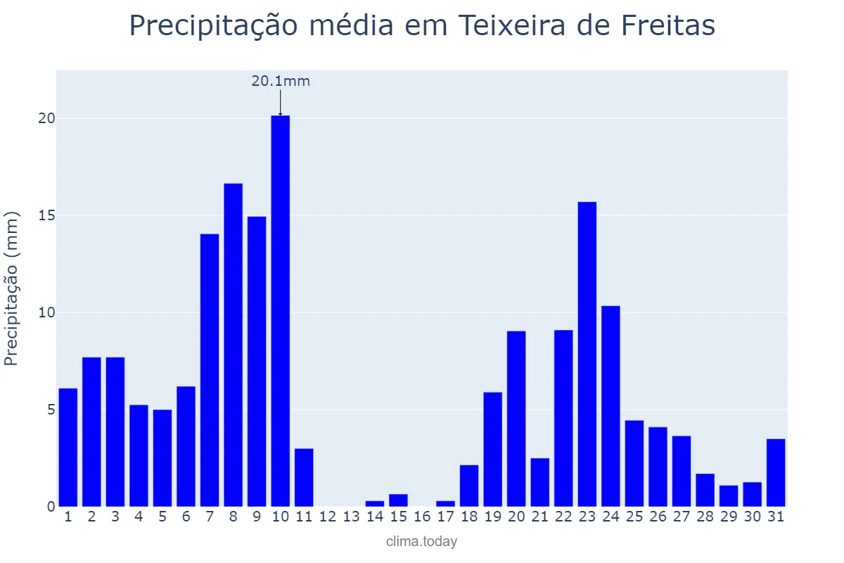 Precipitação em dezembro em Teixeira de Freitas, BA, BR