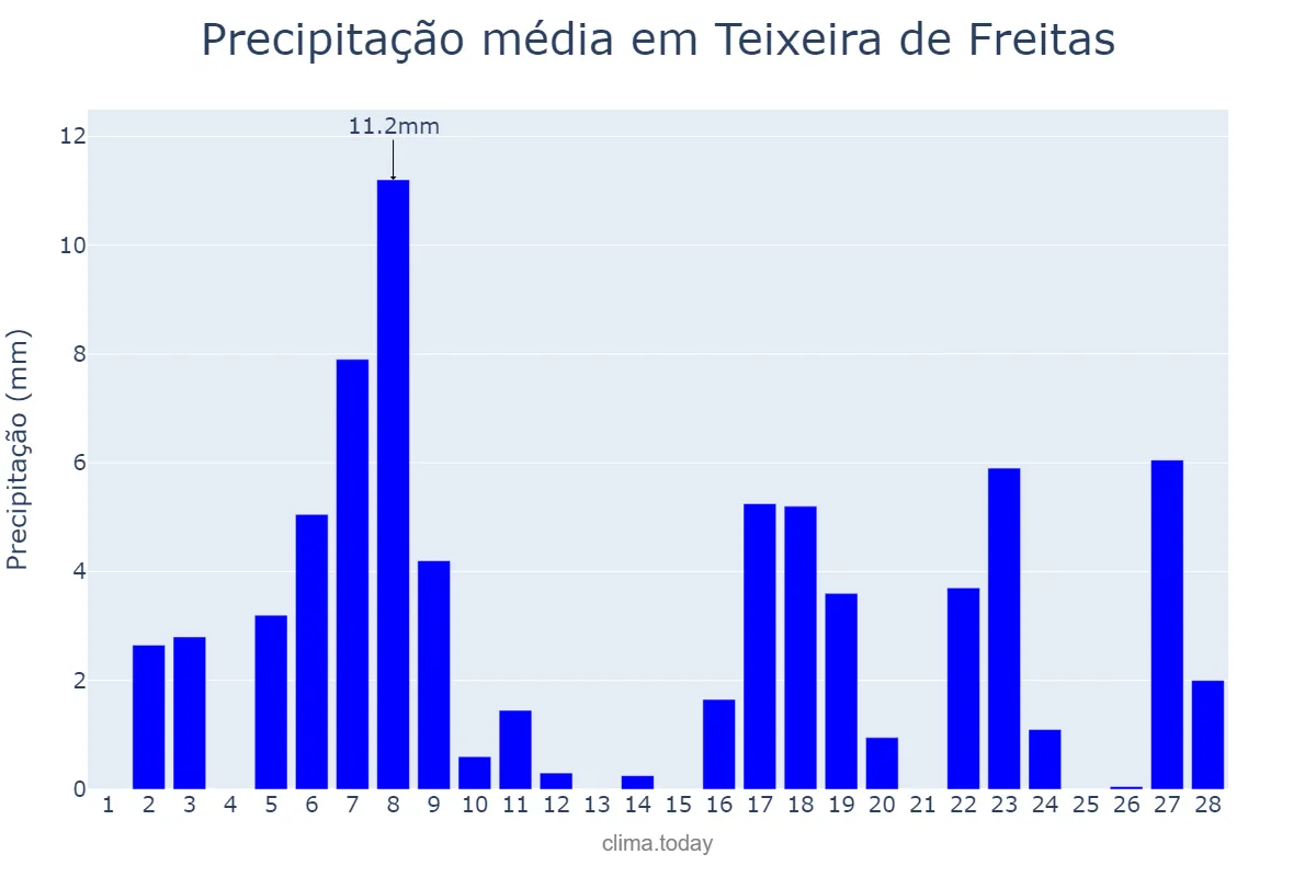 Precipitação em fevereiro em Teixeira de Freitas, BA, BR