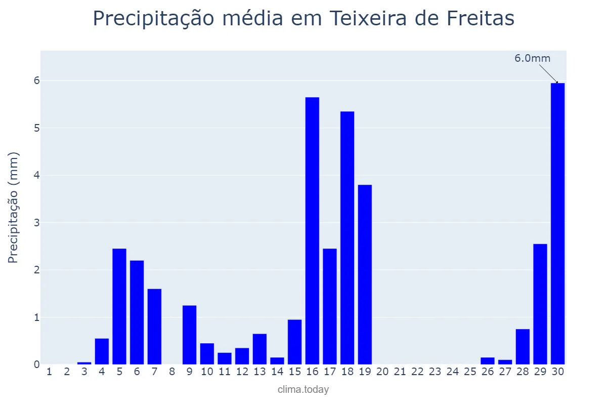 Precipitação em junho em Teixeira de Freitas, BA, BR