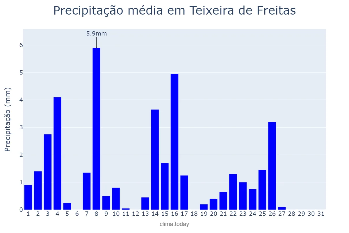 Precipitação em maio em Teixeira de Freitas, BA, BR