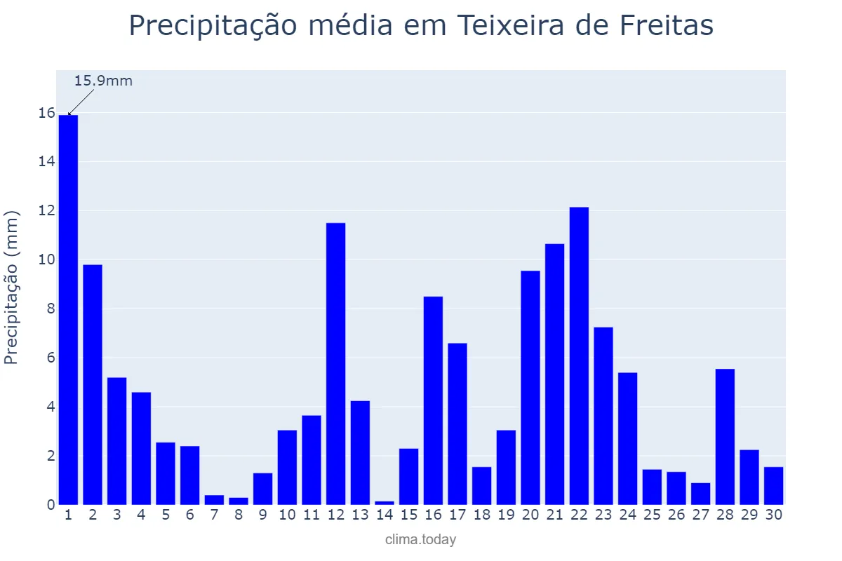 Precipitação em novembro em Teixeira de Freitas, BA, BR
