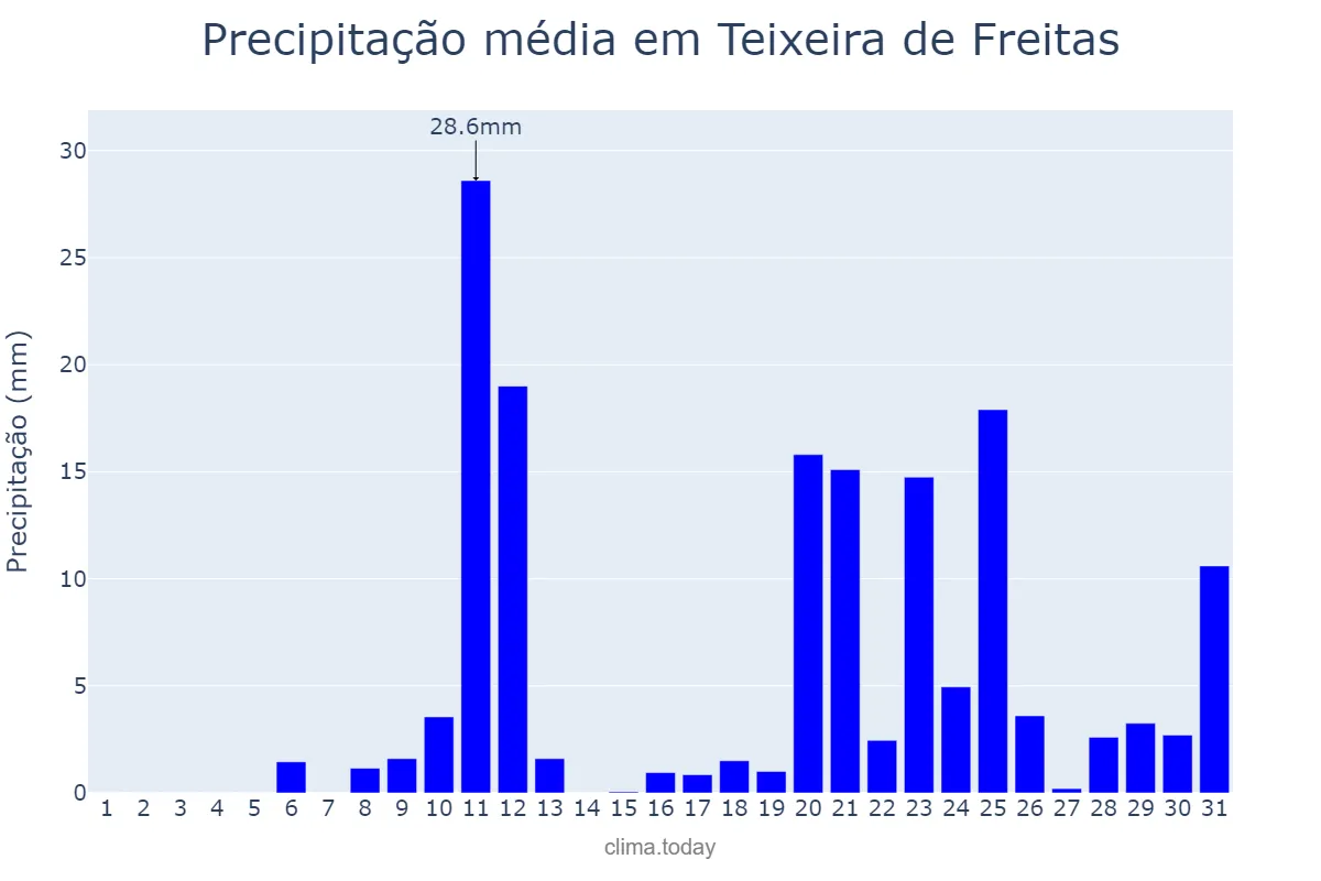 Precipitação em outubro em Teixeira de Freitas, BA, BR