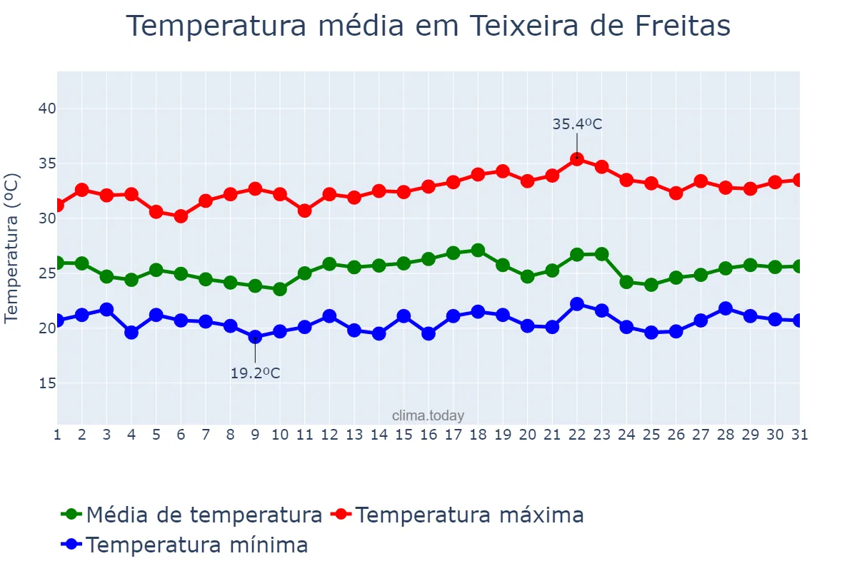 Temperatura em dezembro em Teixeira de Freitas, BA, BR