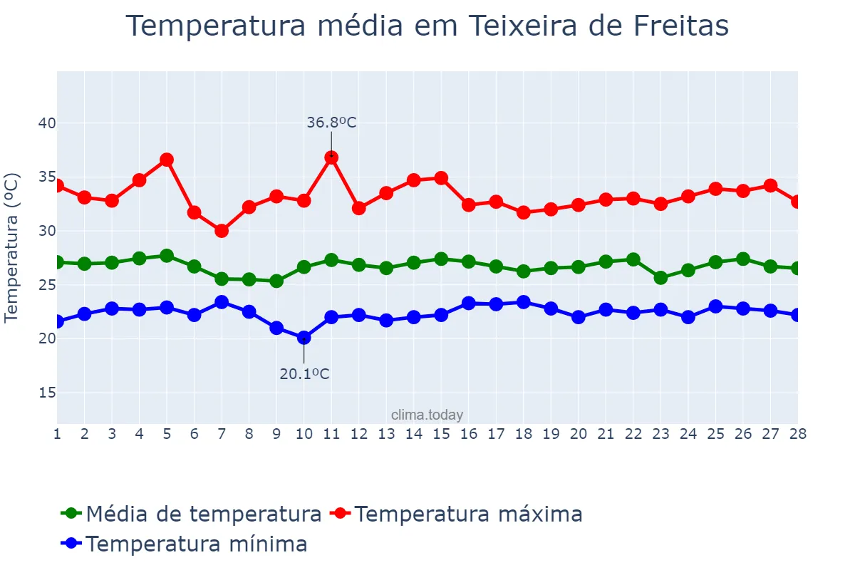 Temperatura em fevereiro em Teixeira de Freitas, BA, BR
