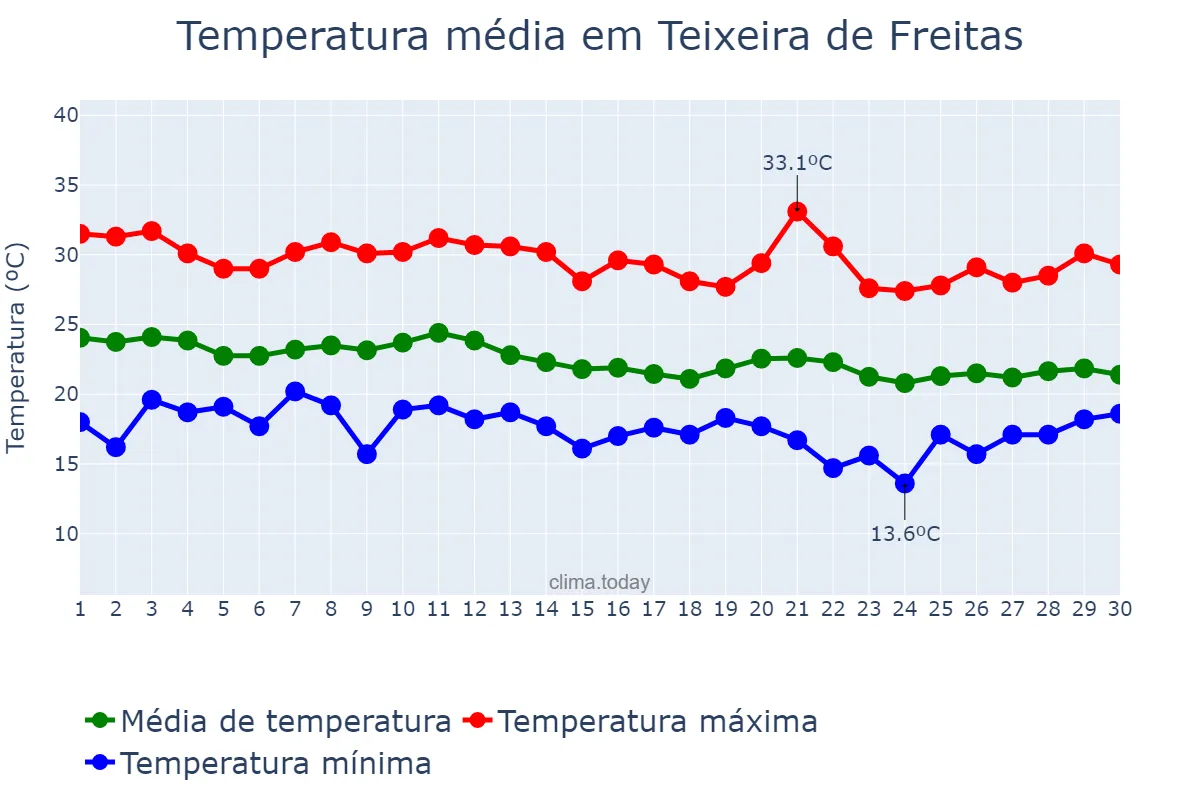 Temperatura em junho em Teixeira de Freitas, BA, BR