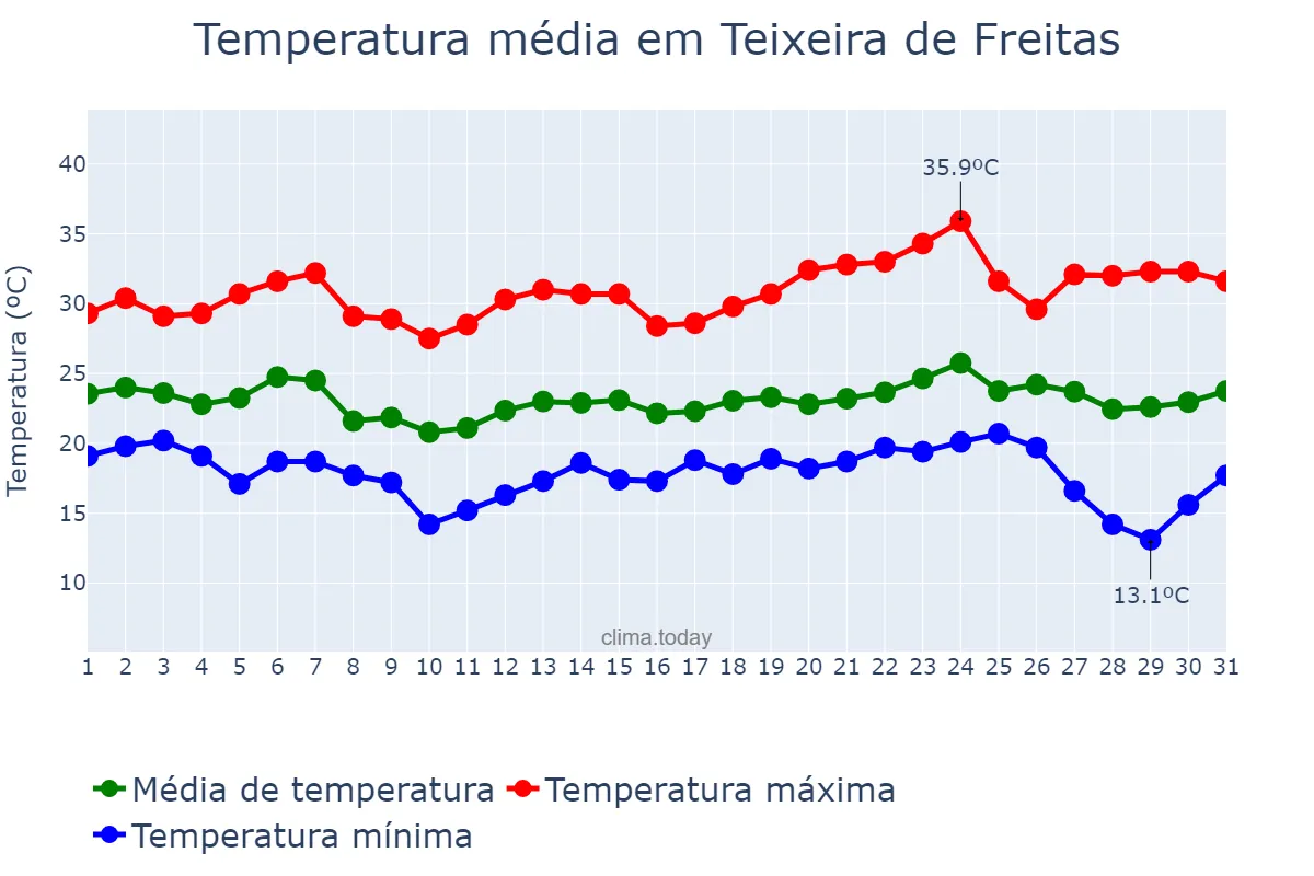 Temperatura em maio em Teixeira de Freitas, BA, BR