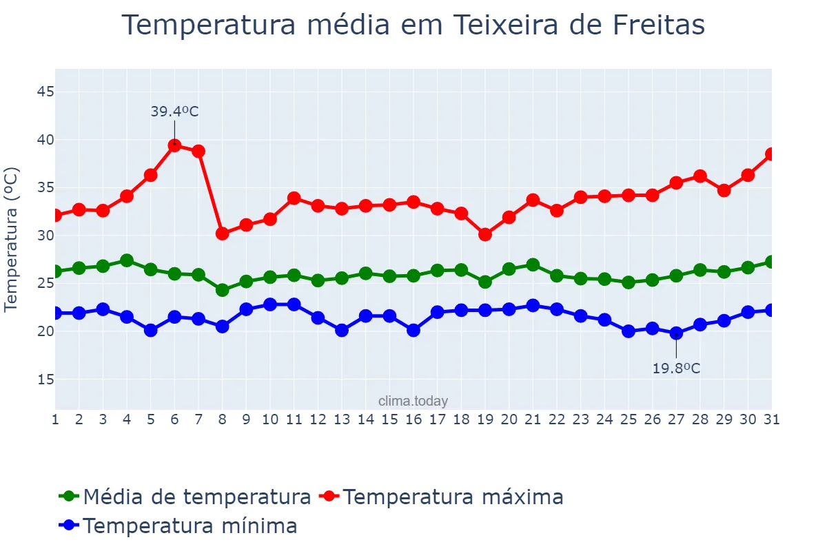 Temperatura em marco em Teixeira de Freitas, BA, BR