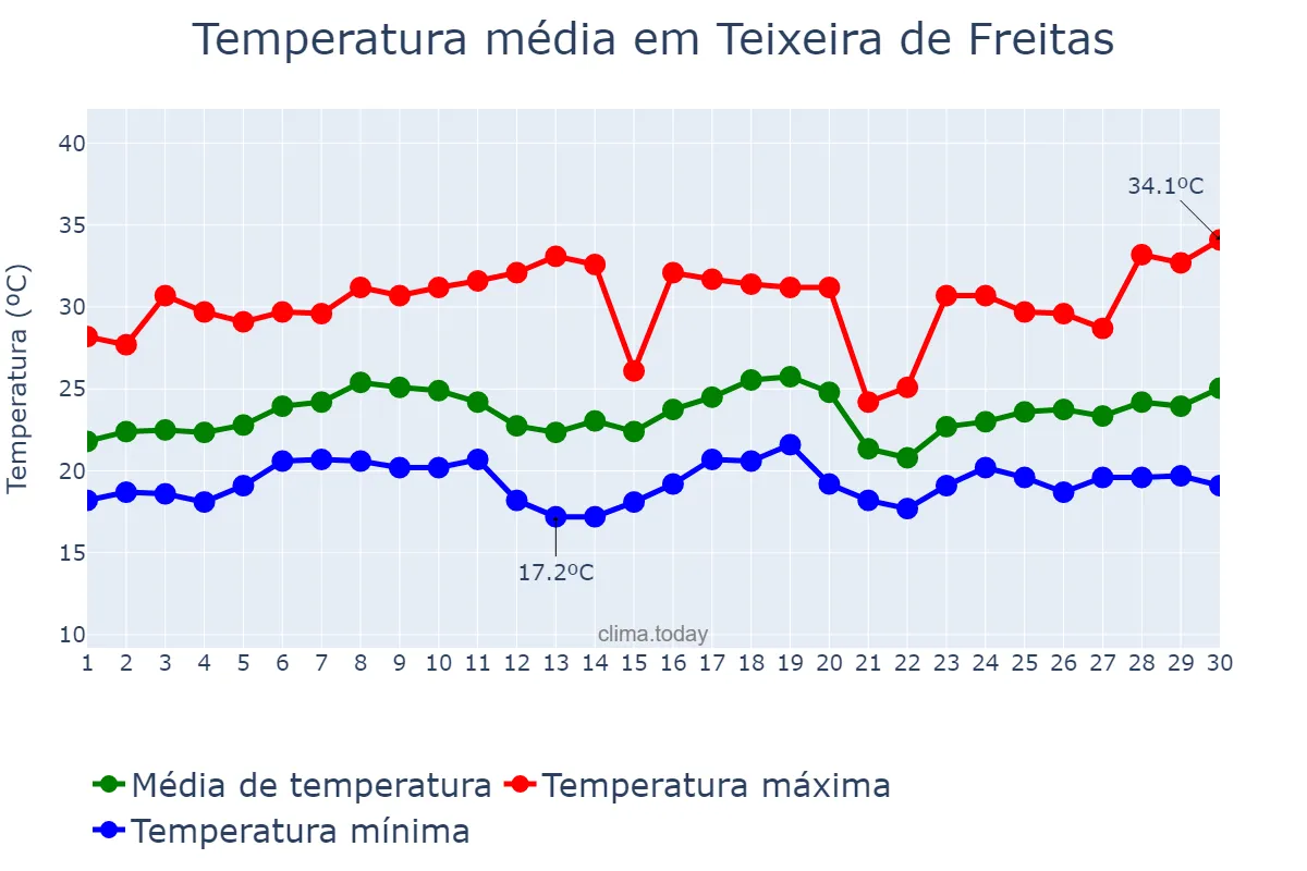 Temperatura em novembro em Teixeira de Freitas, BA, BR