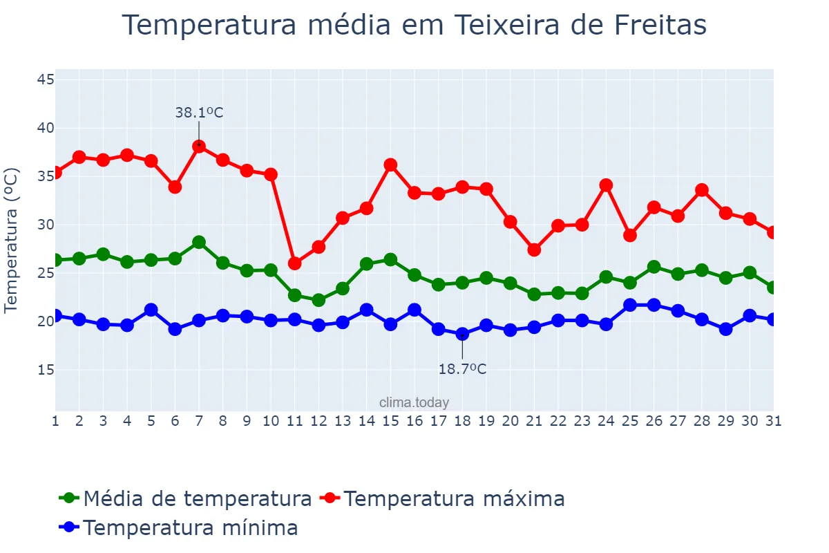 Temperatura em outubro em Teixeira de Freitas, BA, BR
