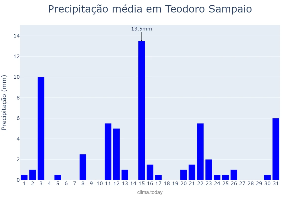 Precipitação em janeiro em Teodoro Sampaio, BA, BR