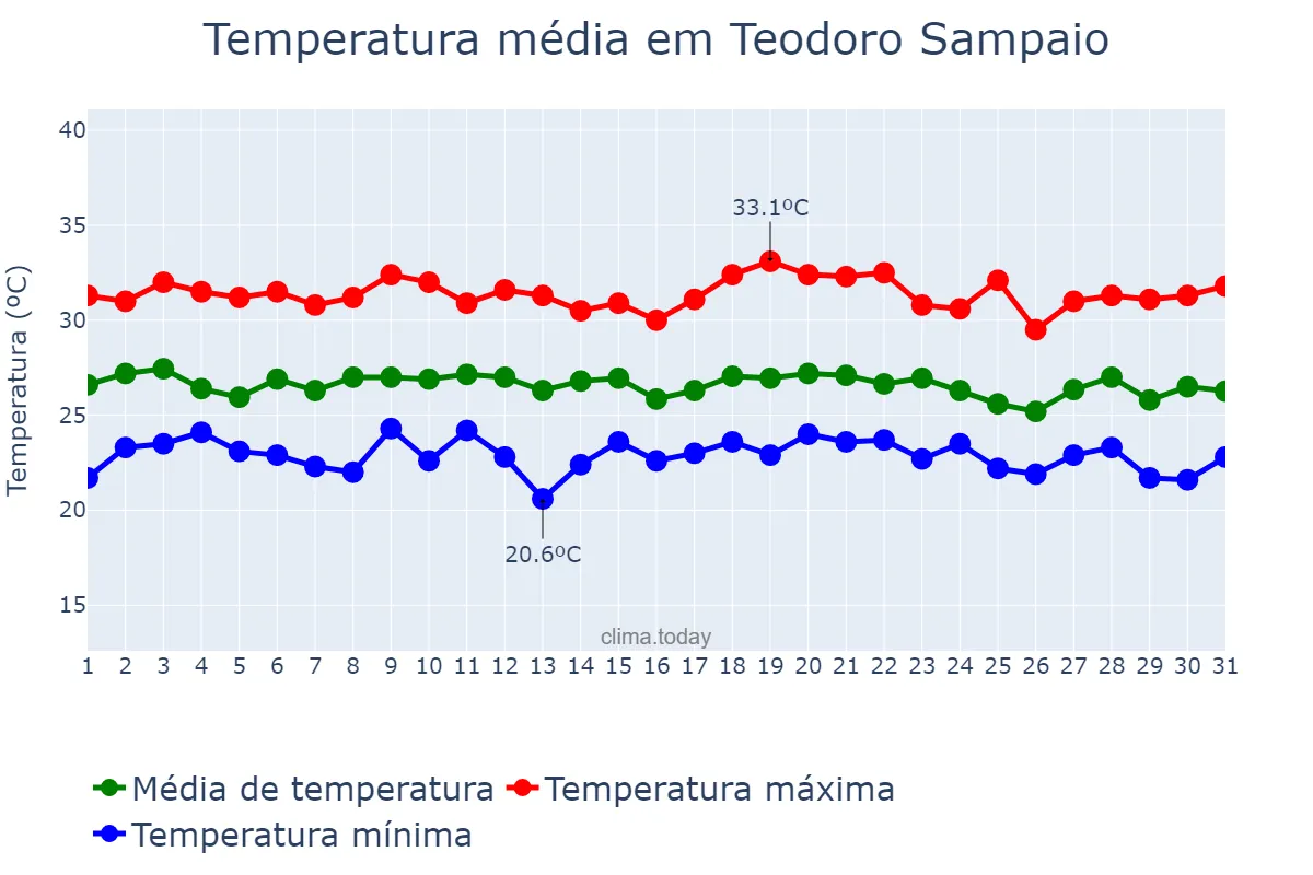 Temperatura em dezembro em Teodoro Sampaio, BA, BR