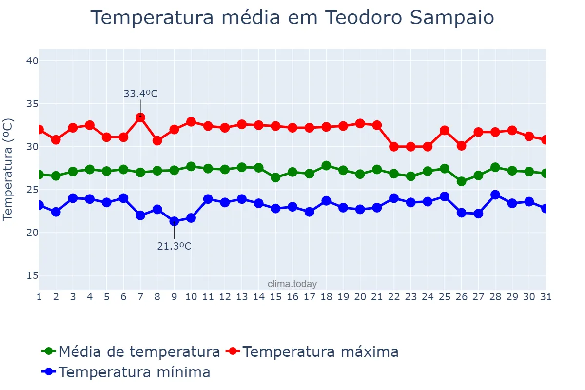 Temperatura em janeiro em Teodoro Sampaio, BA, BR