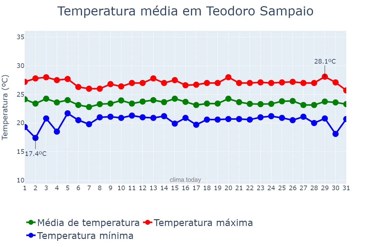 Temperatura em julho em Teodoro Sampaio, BA, BR