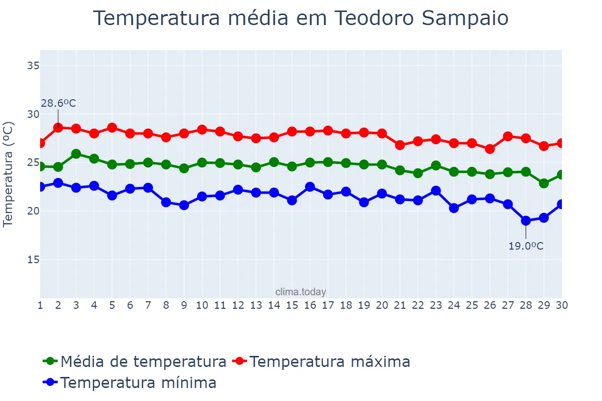 Temperatura em junho em Teodoro Sampaio, BA, BR