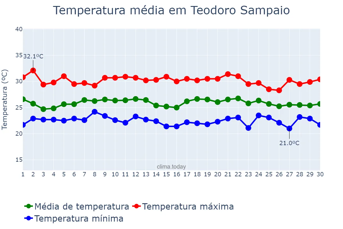 Temperatura em novembro em Teodoro Sampaio, BA, BR
