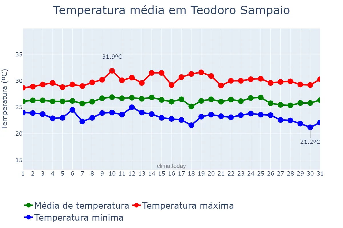 Temperatura em outubro em Teodoro Sampaio, BA, BR