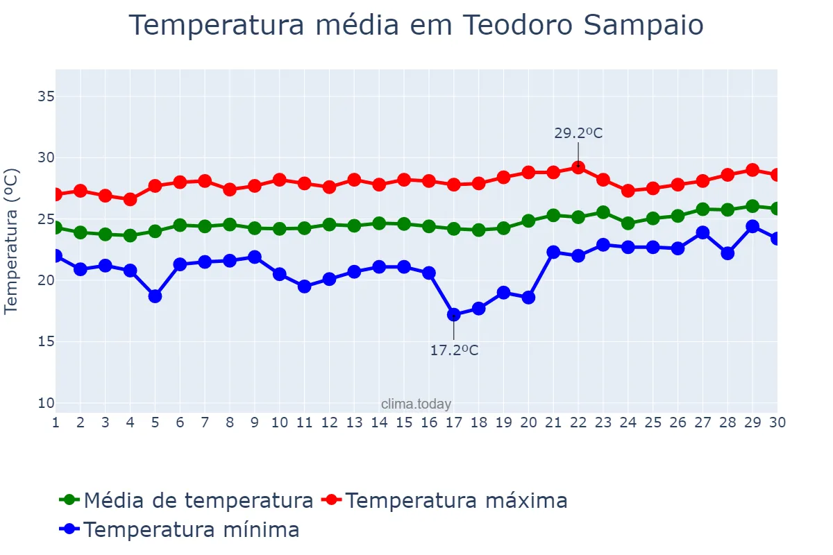 Temperatura em setembro em Teodoro Sampaio, BA, BR
