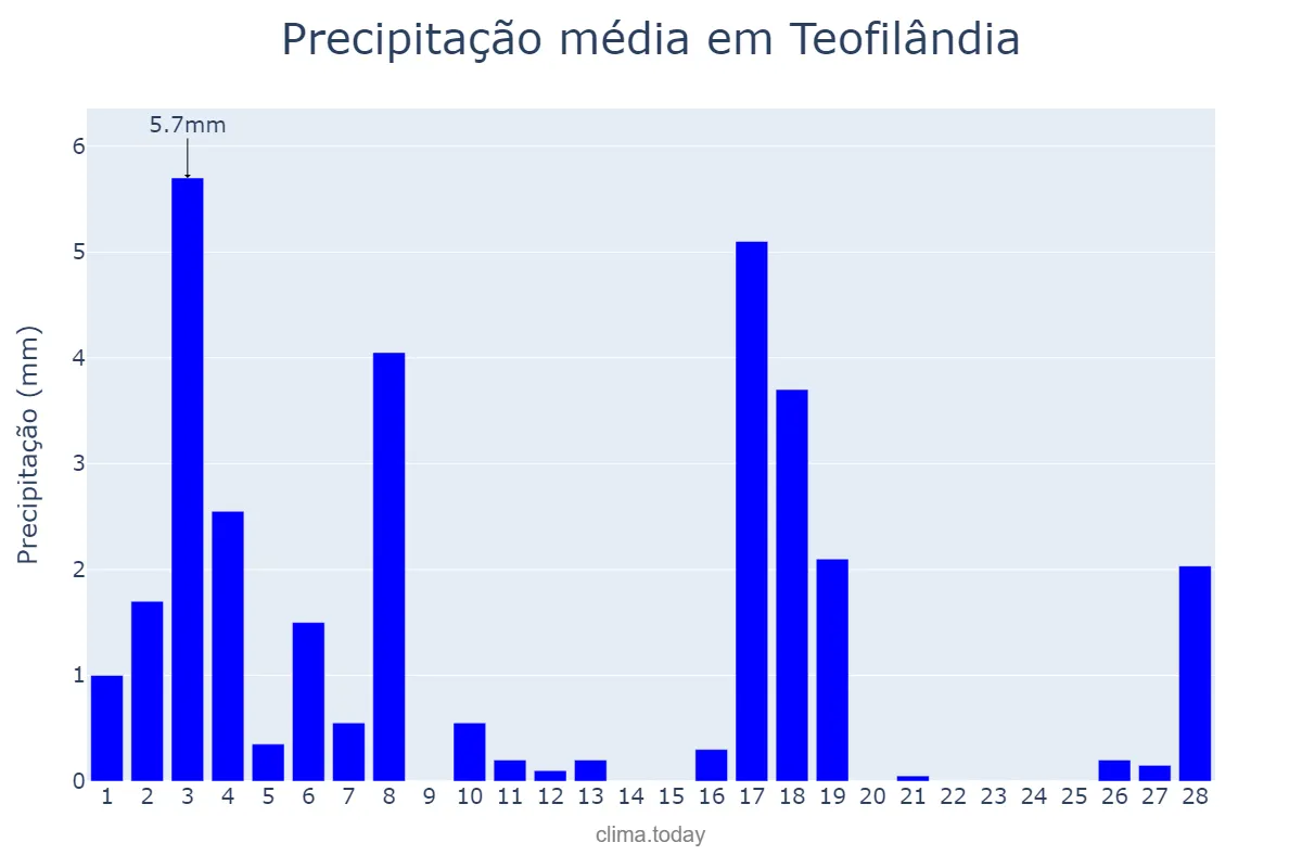 Precipitação em fevereiro em Teofilândia, BA, BR
