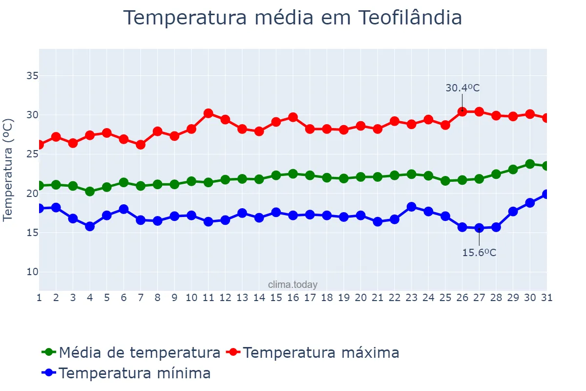 Temperatura em agosto em Teofilândia, BA, BR