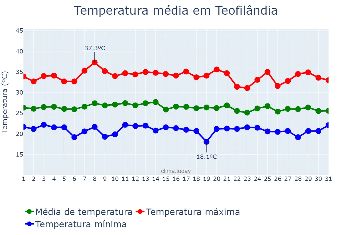 Temperatura em janeiro em Teofilândia, BA, BR