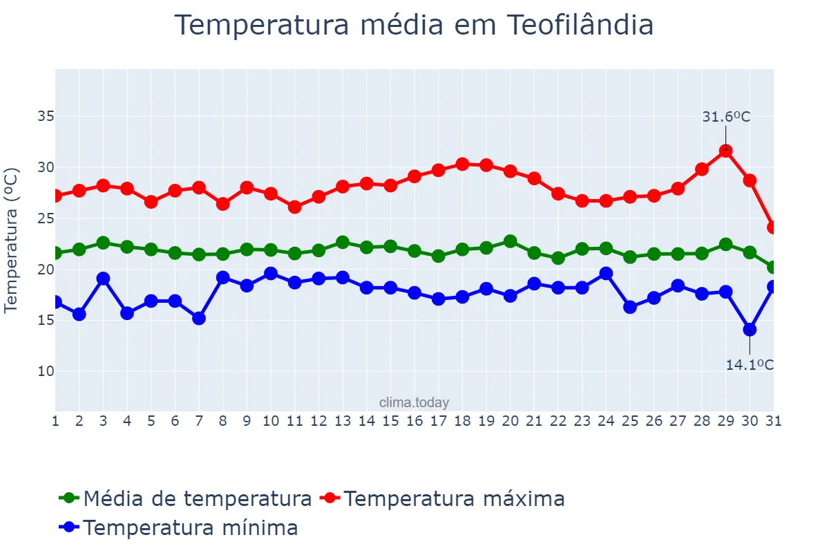 Temperatura em julho em Teofilândia, BA, BR