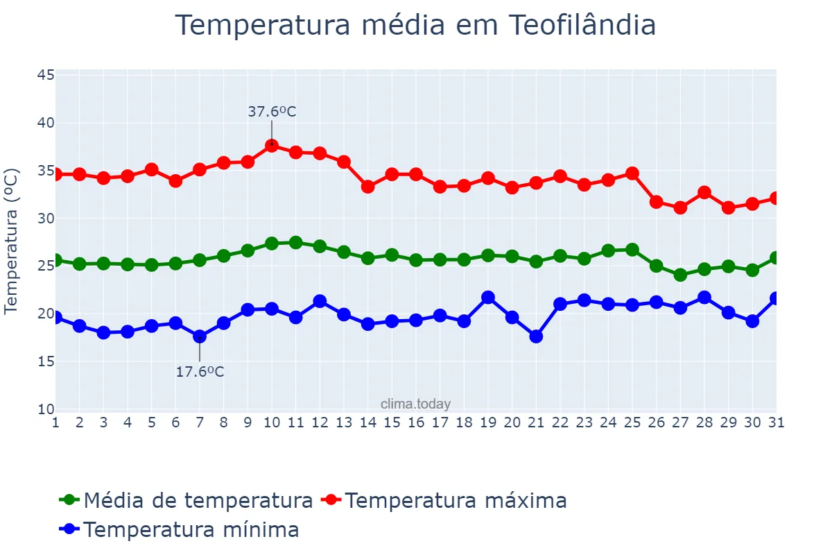 Temperatura em outubro em Teofilândia, BA, BR