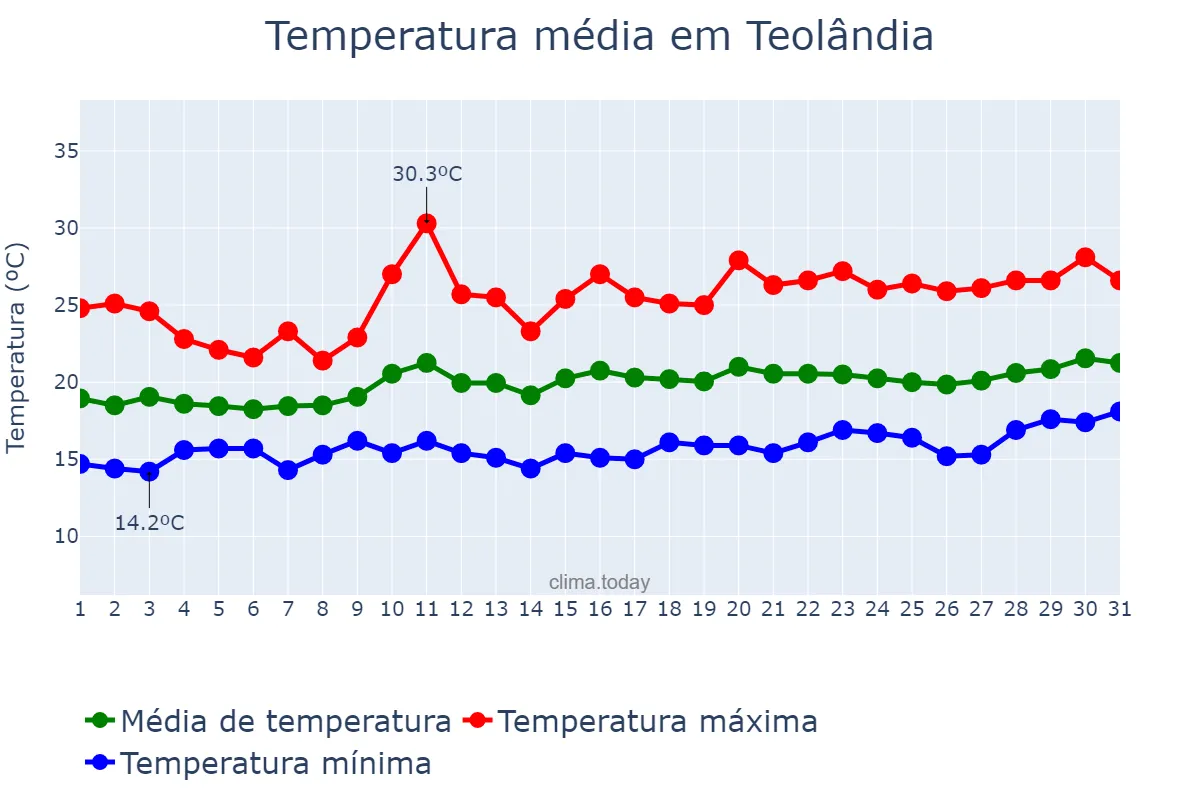 Temperatura em agosto em Teolândia, BA, BR