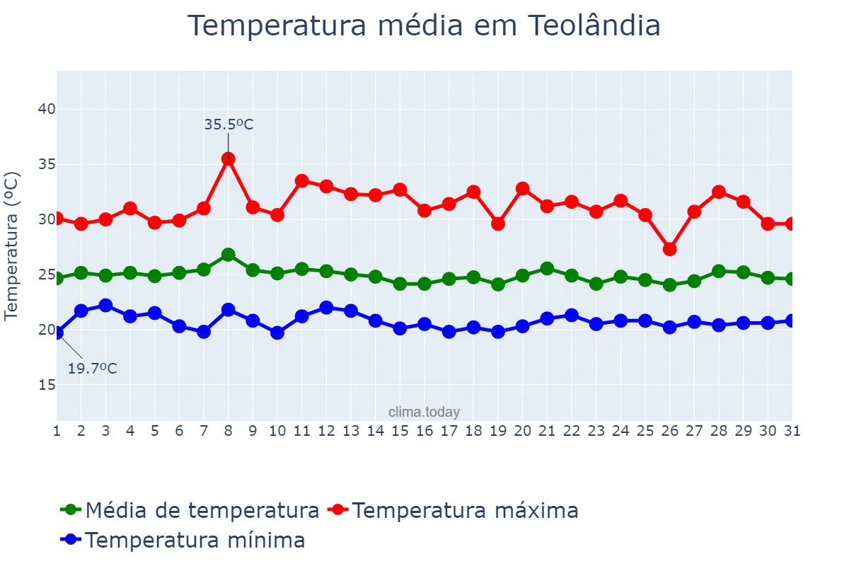 Temperatura em janeiro em Teolândia, BA, BR