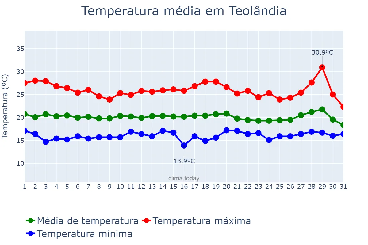 Temperatura em julho em Teolândia, BA, BR