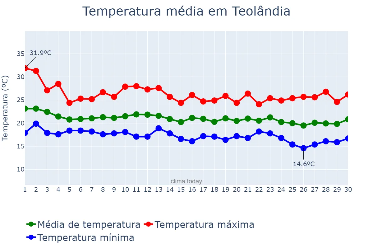 Temperatura em junho em Teolândia, BA, BR