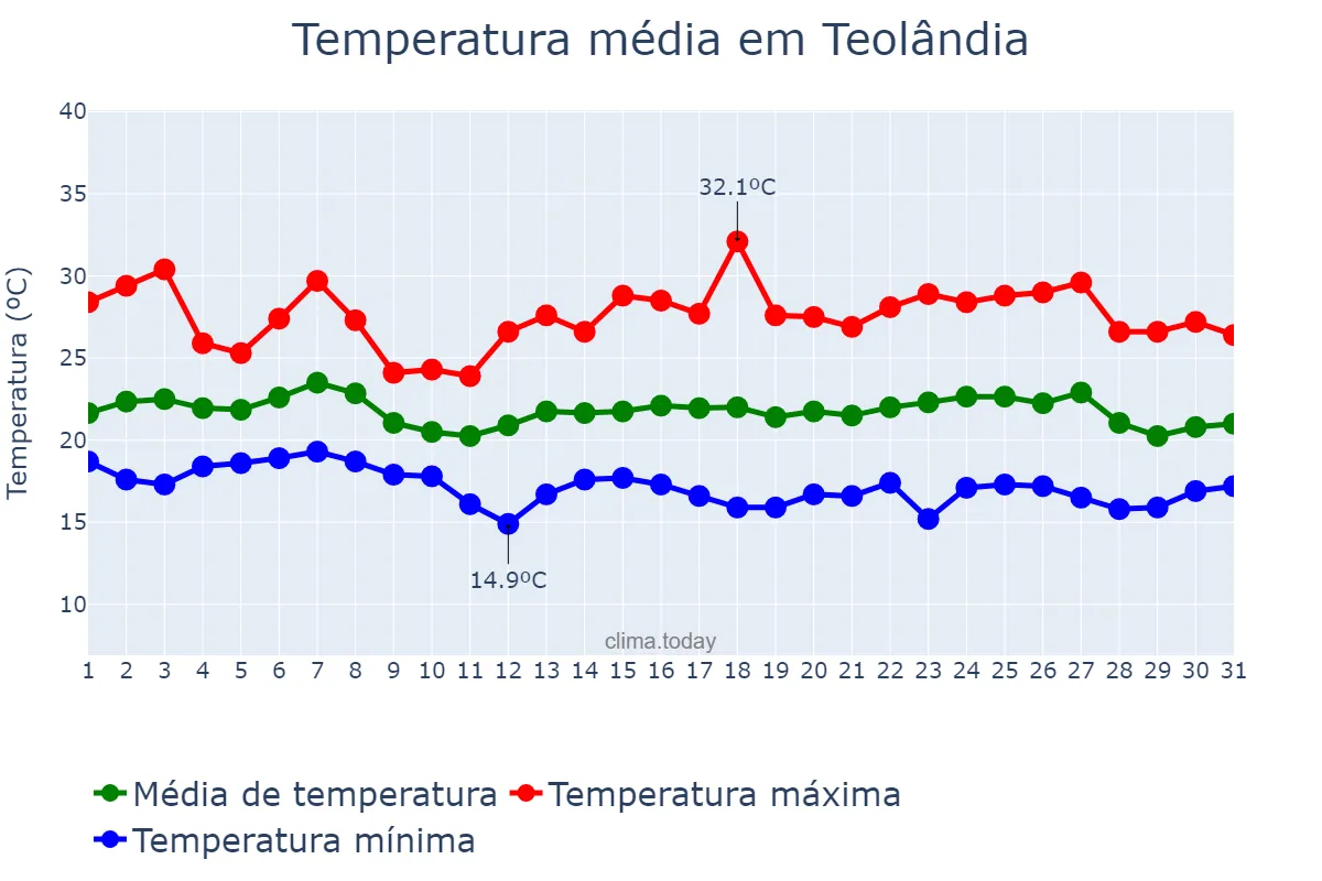 Temperatura em maio em Teolândia, BA, BR