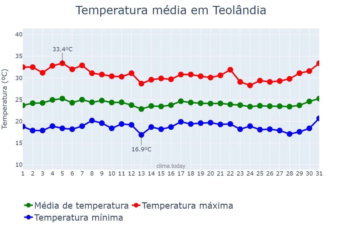 Temperatura em marco em Teolândia, BA, BR