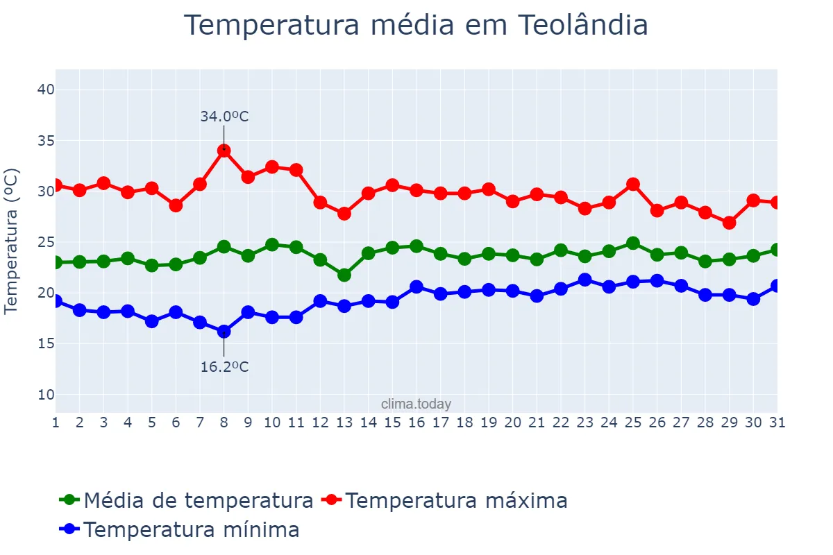 Temperatura em outubro em Teolândia, BA, BR