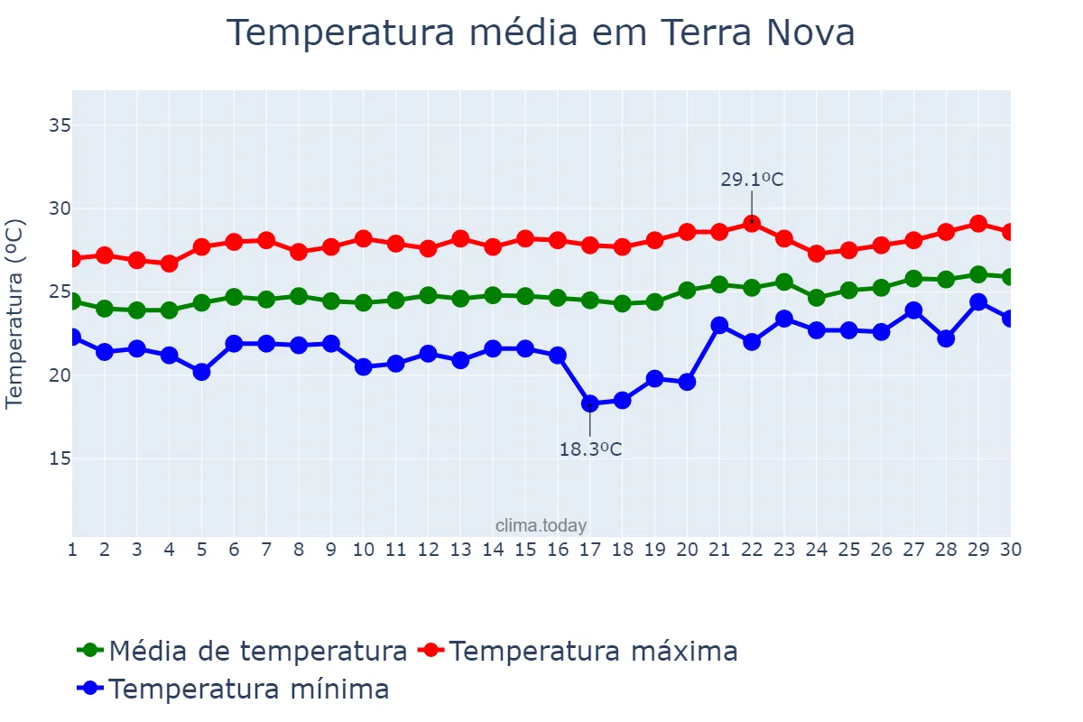 Temperatura em setembro em Terra Nova, BA, BR