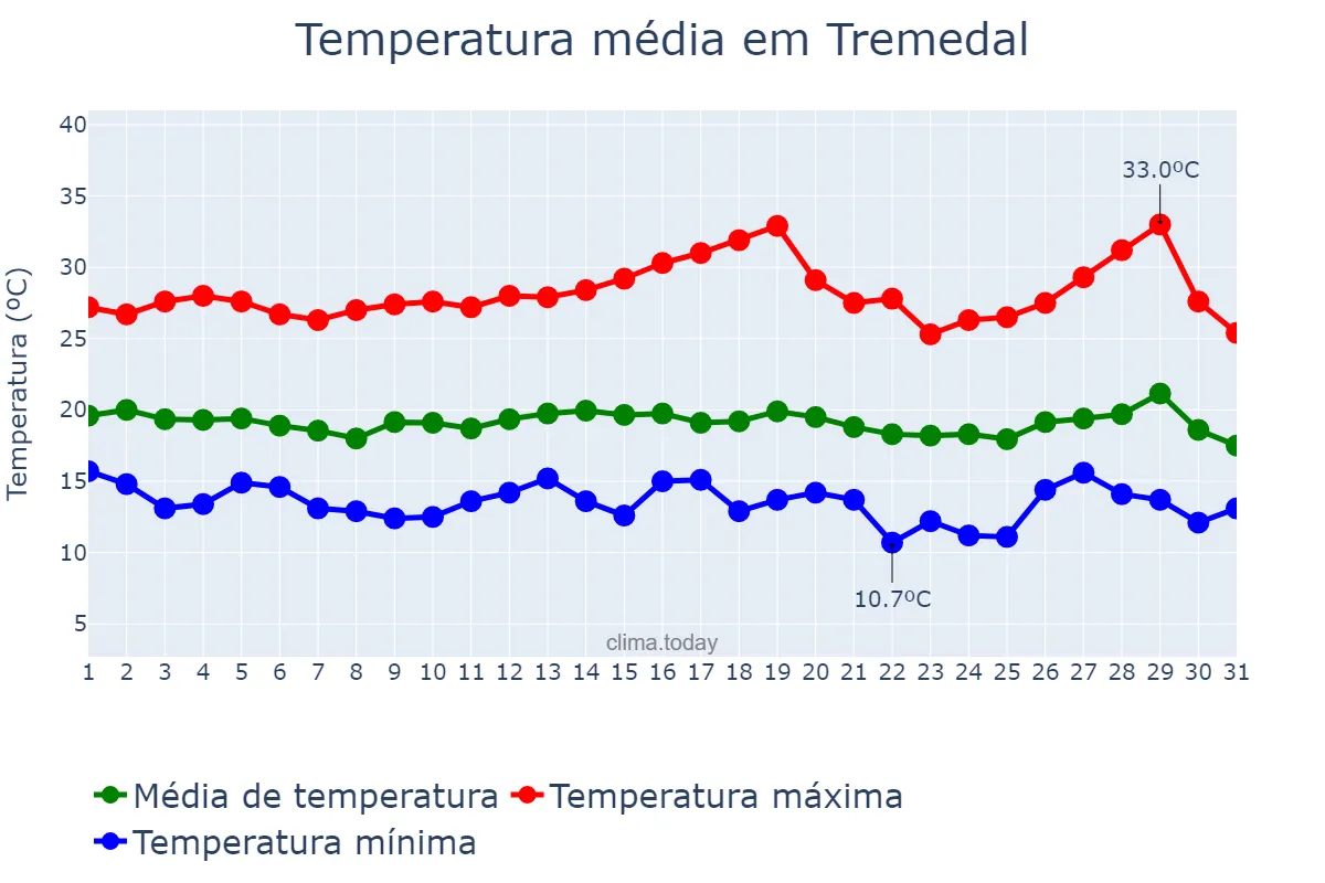 Temperatura em julho em Tremedal, BA, BR