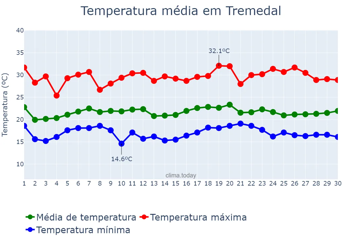 Temperatura em novembro em Tremedal, BA, BR
