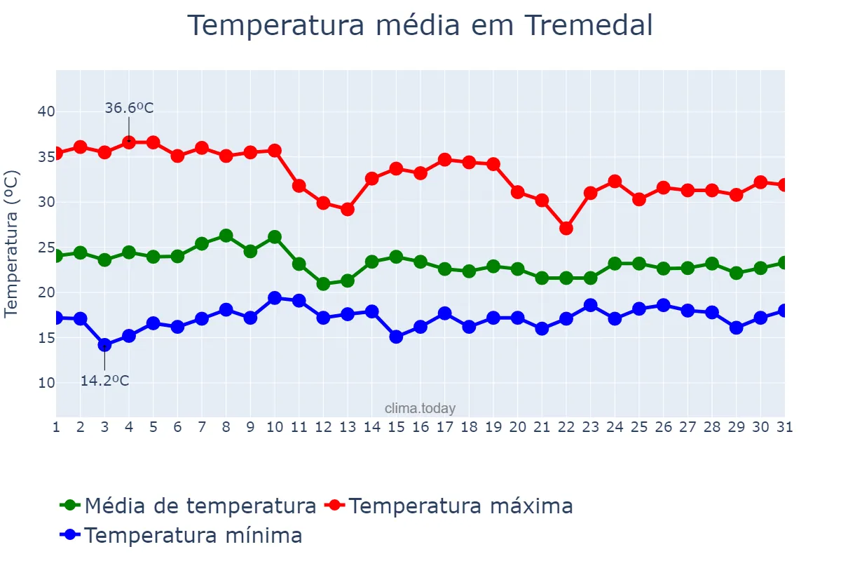 Temperatura em outubro em Tremedal, BA, BR