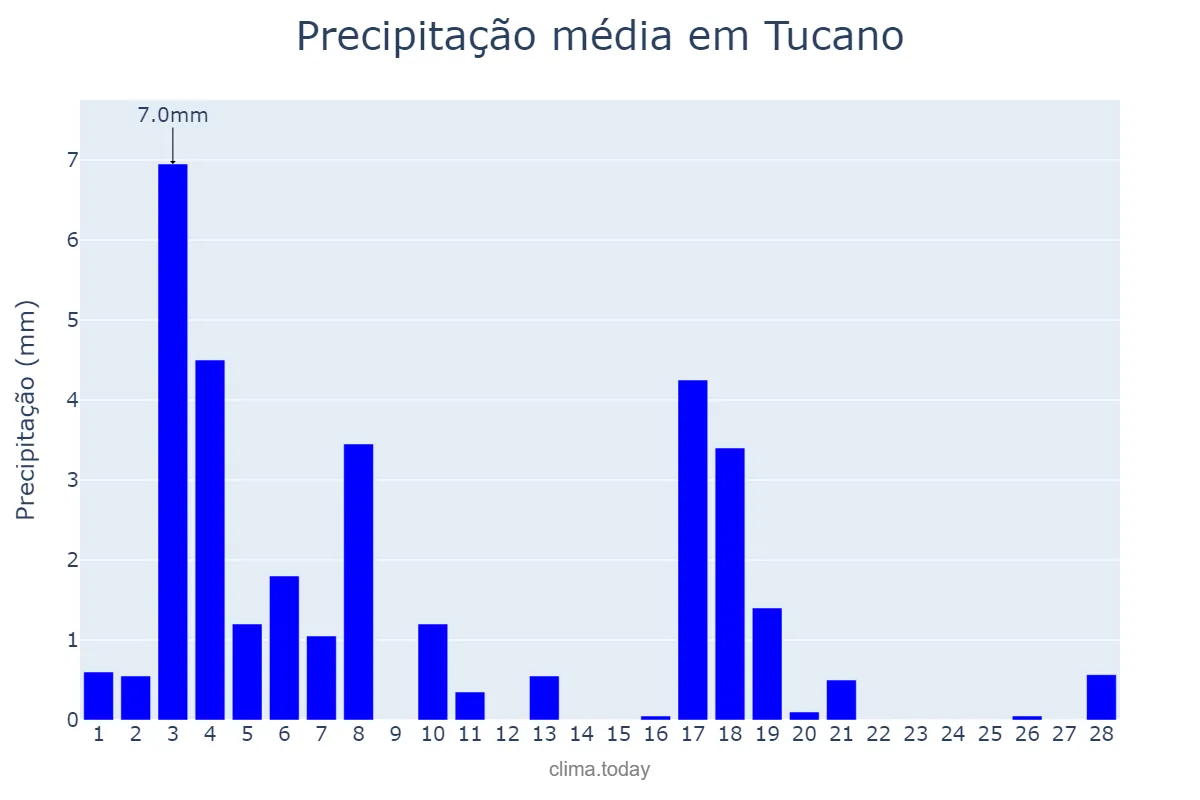 Precipitação em fevereiro em Tucano, BA, BR